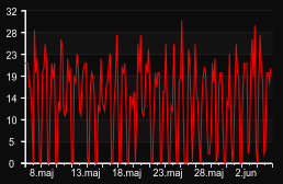 player_graph_month