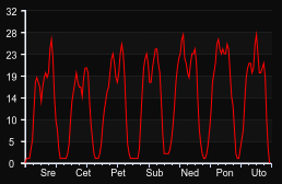 player_graph_week