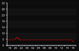 player_graph