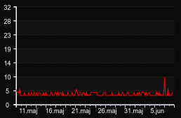 player_graph_month