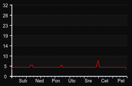 player_graph_week