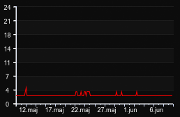 player_graph_month