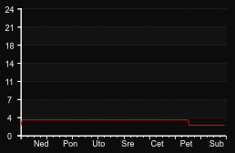 player_graph_week