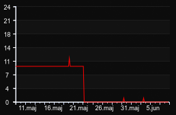player_graph_month