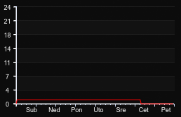 player_graph_week