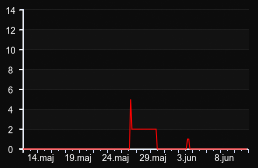 player_graph_month