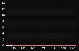 player_graph_week