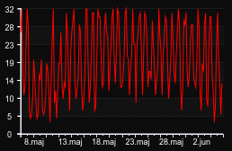 player_graph_month