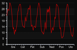 player_graph_week