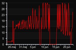 player_graph_month