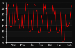 player_graph_week