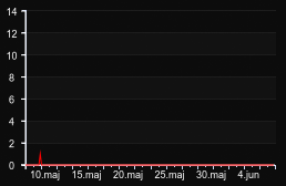 player_graph_month