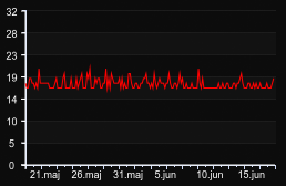 player_graph_month