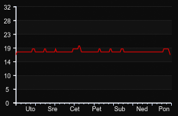 player_graph_week