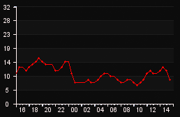 player_graph