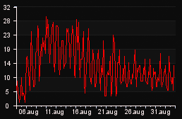 player_graph_month