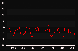 player_graph_week