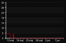 player_graph_month