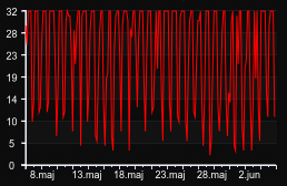 player_graph_month