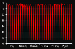 player_graph_month