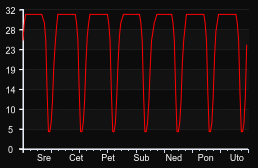 player_graph_week