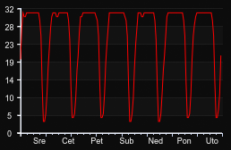 player_graph_week