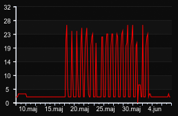 player_graph_month