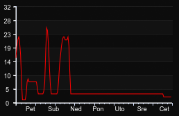 player_graph_week