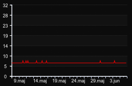player_graph_month