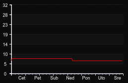 player_graph_week