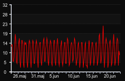 player_graph_month