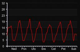 player_graph_week