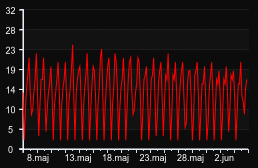 player_graph_month