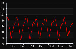 player_graph_week