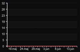 player_graph_month