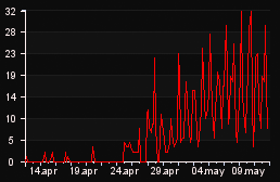 player_graph_month