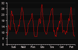 player_graph_week