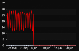 player_graph_month