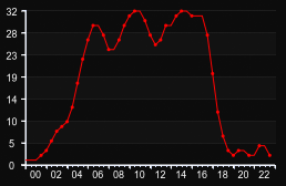 player_graph
