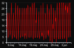 player_graph_month
