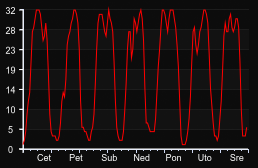 player_graph_week
