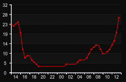 player_graph