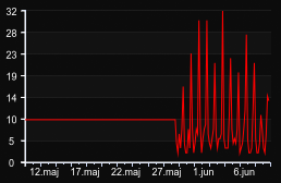 player_graph_month