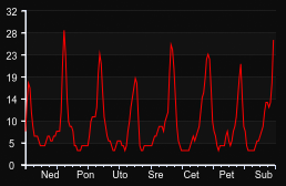player_graph_week