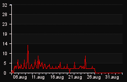 player_graph_month