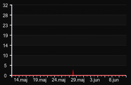 player_graph_month