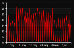 player_graph_month