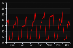 player_graph_week
