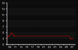 player_graph