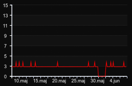 player_graph_month
